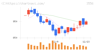 リネットジャパングループ(3556)の日足チャート