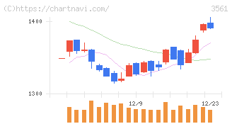 力の源ホールディングス(3561)の日足チャート