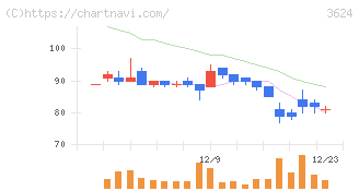 アクセルマーク(3624)の日足チャート