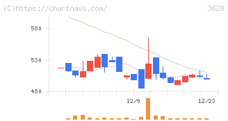 データホライゾン(3628)の日足チャート