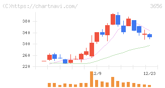 ＫＬａｂ(3656)の日足チャート