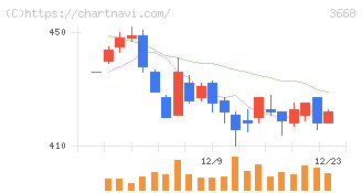 コロプラ(3668)の日足チャート