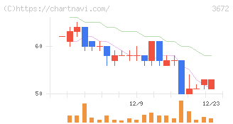 オルトプラス(3672)の日足チャート