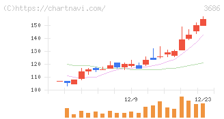 ディー・エル・イー(3686)の日足チャート