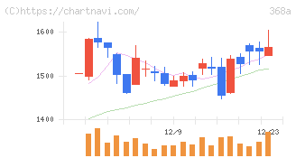 北里コーポレーション(368A)の日足チャート
