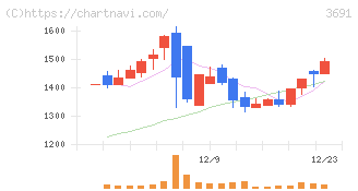 デジタルプラス(3691)の日足チャート