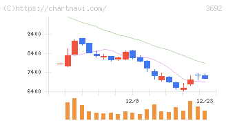 ＦＦＲＩセキュリティ(3692)の日足チャート