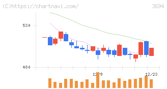 オプティム(3694)の日足チャート