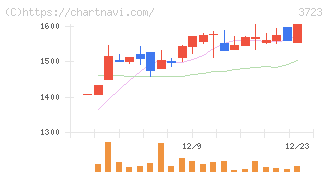 日本ファルコム(3723)の日足チャート