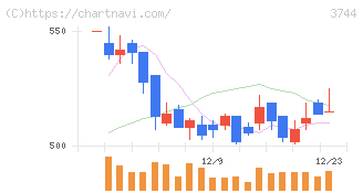 サイオス(3744)の日足チャート