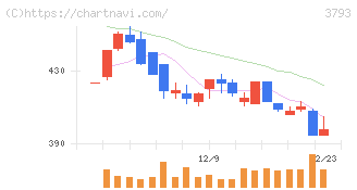 ドリコム(3793)の日足チャート