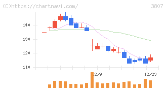 フィスコ(3807)の日足チャート