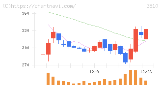 サイバーステップホールディングス(3810)の日足チャート