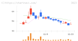 ＴＨＥ　ＷＨＹ　ＨＯＷ　ＤＯ　ＣＯＭＰＡＮＹ(3823)の日足チャート
