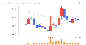 リミックスポイント(3825)の日足チャート