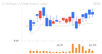 ＯＤＫソリューションズ(3839)の日足チャート