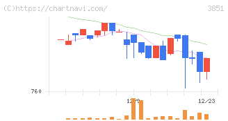 日本一ソフトウェア(3851)の日足チャート