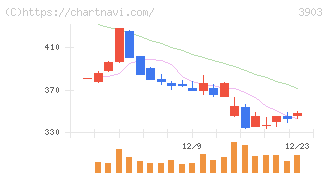 ｇｕｍｉ(3903)の日足チャート