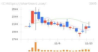 データセクション(3905)の日足チャート