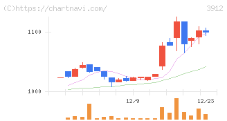 モバイルファクトリー(3912)の日足チャート