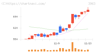 シンクロ・フード(3963)の日足チャート