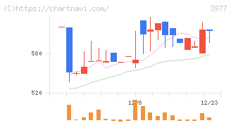 フュージョン(3977)の日足チャート
