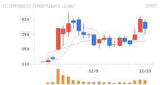 トレードワークス(3997)の日足チャート