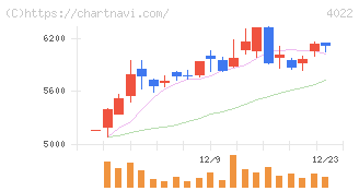 ラサ工業(4022)の日足チャート
