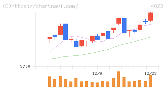 クレハ(4023)の日足チャート