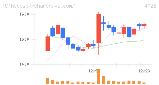 神島化学工業(4026)の日足チャート