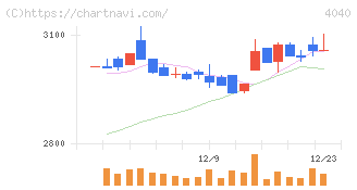 南海化学(4040)の日足チャート
