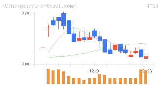 日本情報クリエイト(4054)の日足チャート