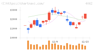 イビデン(4062)の日足チャート