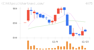 ブレインズテクノロジー(4075)の日足チャート