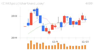 四国化成ホールディングス(4099)の日足チャート