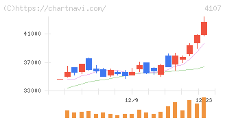 伊勢化学工業(4107)の日足チャート
