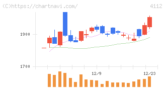 保土谷化学工業(4112)の日足チャート