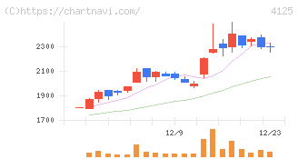 三和油化工業(4125)の日足チャート