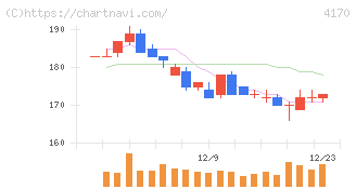 Ｋａｉｚｅｎ　Ｐｌａｔｆｏｒｍ(4170)の日足チャート
