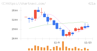 ムービン・ストラテジック・キャリア(421A)の日足チャート