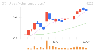 積水化成品工業(4228)の日足チャート