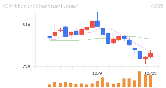 ウルトラファブリックス・ホールディングス(4235)の日足チャート
