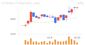 恵和(4251)の日足チャート
