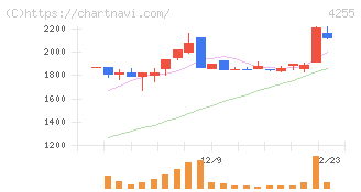 ＴＨＥＣＯＯ(4255)の日足チャート