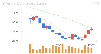 網屋(4258)の日足チャート