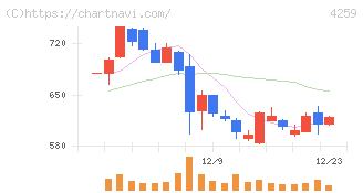 エクサウィザーズ(4259)の日足チャート