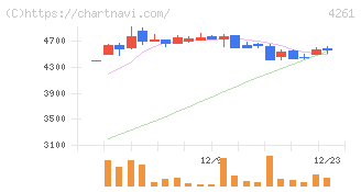 アジアクエスト(4261)の日足チャート