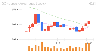 セキュア(4264)の日足チャート