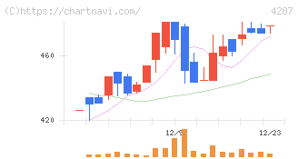 ジャストプランニング(4287)の日足チャート