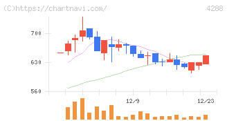アズジェント(4288)の日足チャート